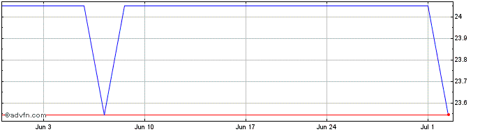 1 Month Sopra Steria (PK)  Price Chart