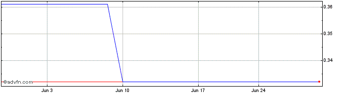 1 Month Sparq Systems (QB) Share Price Chart