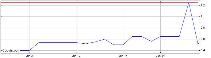1 Month Specificity (QB) Share Price Chart