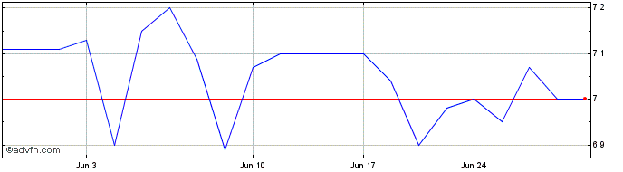 1 Month Singapore Exchange (PK) Share Price Chart