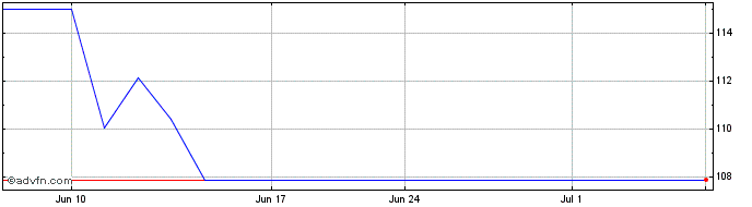 1 Month Spirax Sarco Engineering (PK) Share Price Chart