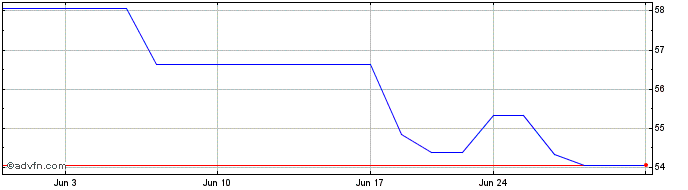 1 Month Spirax (PK)  Price Chart