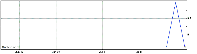 1 Month Sparebanken 1 Nord Norge (PK) Share Price Chart