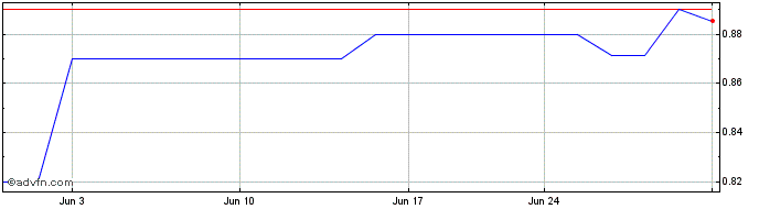 1 Month Serabi Gold (QX) Share Price Chart