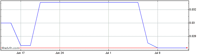 1 Month Homeland Nickel (QB) Share Price Chart