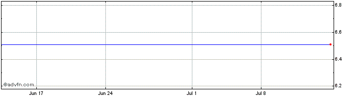 1 Month Suruga Bank (PK) Share Price Chart