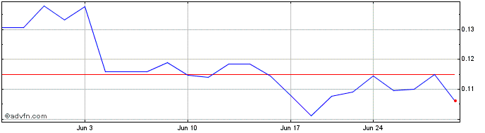 1 Month Surge Copper (QB) Share Price Chart