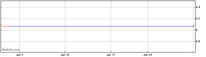 1 Month Starhub (PK)  Price Chart