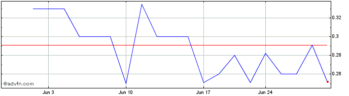 1 Month Syrah Res (PK) Share Price Chart