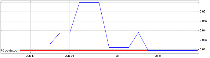 1 Month Sky Gold (PK) Share Price Chart
