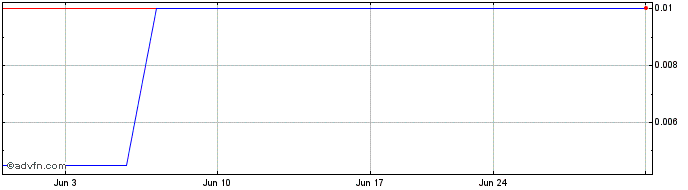 1 Month Sarama Resources (PK) Share Price Chart
