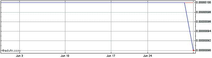 1 Month Scorpex (CE) Share Price Chart