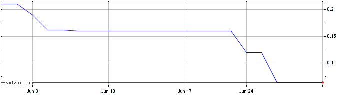 1 Month SRQ Resources (PK) Share Price Chart