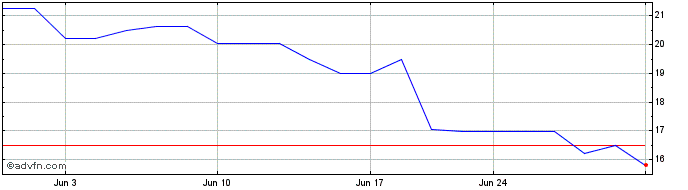 1 Month Sartorius Stedim Biotech (PK)  Price Chart