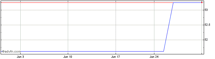 1 Month SSGA SPDR ETFs Europe II... (PK)  Price Chart
