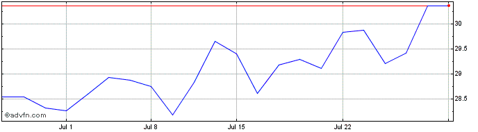 1 Month Shiseido (PK)  Price Chart