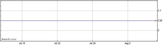 1 Month Shengshi Elevator (PK) Share Price Chart