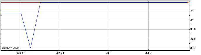 1 Month SPDR S&P US Utilities Se... (PK)  Price Chart