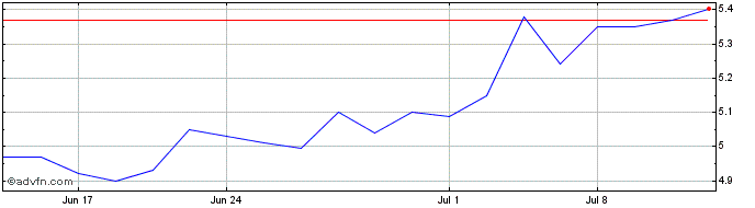 1 Month Santos (PK) Share Price Chart