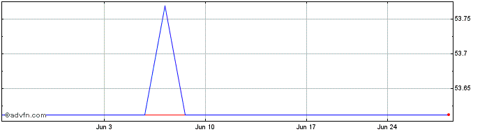 1 Month Santorius (PK)  Price Chart