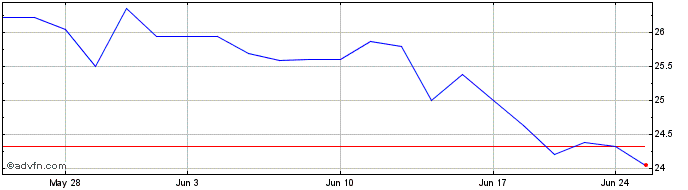 1 Month Sumitomo (PK) Share Price Chart