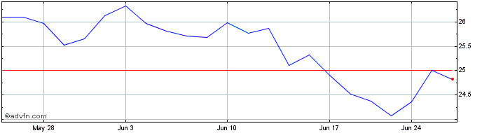 1 Month Sumitomo (PK)  Price Chart