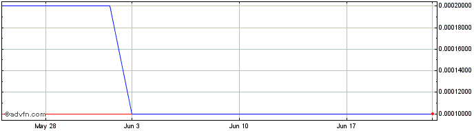 1 Month SIGNA Sports United NV (CE) Share Price Chart