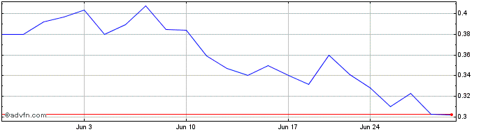1 Month Summa Silver (QX) Share Price Chart