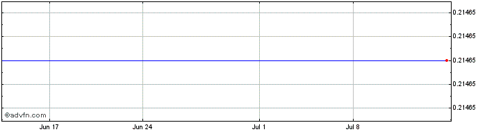 1 Month Steer Technologies (QX) Share Price Chart