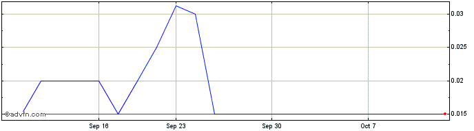 1 Month StateHouse (CE) Share Price Chart