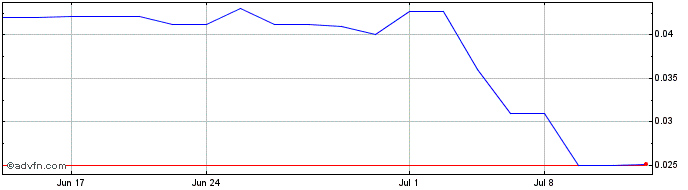 1 Month Semantix (PK) Share Price Chart