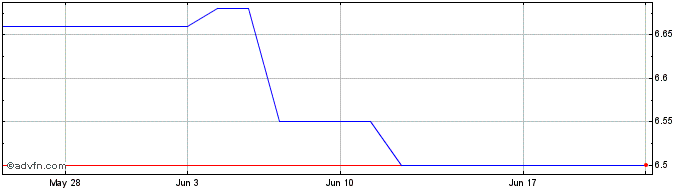 1 Month St James Cap (PK) Share Price Chart