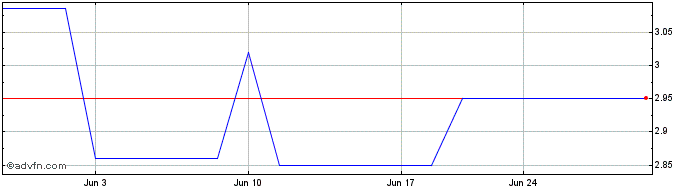 1 Month Stockland Stapled Security (PK) Share Price Chart