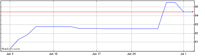 1 Month Stella Jones (PK) Share Price Chart