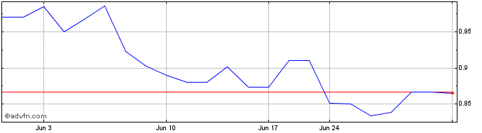 1 Month STLLR Gold (QX) Share Price Chart