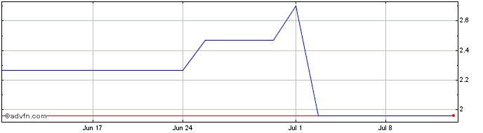 1 Month Stanmore Resources (PK) Share Price Chart