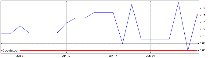 1 Month Starguide (PK) Share Price Chart