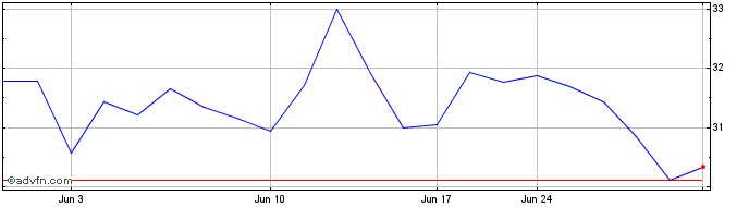 1 Month Severn Trent (PK)  Price Chart