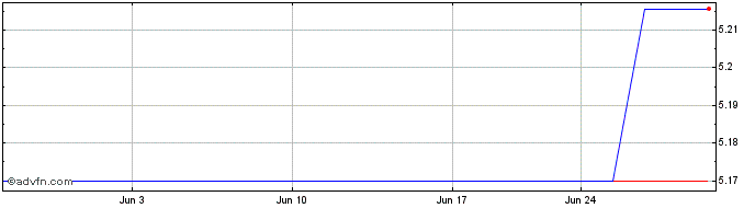 1 Month Storytel AB (PK) Share Price Chart