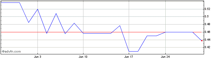 1 Month South Star Battery Metals (QB) Share Price Chart