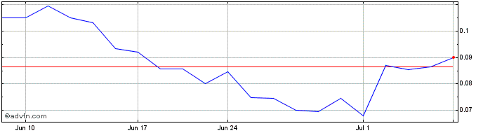 1 Month Standard Uranium Share Price Chart