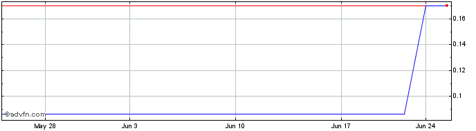 1 Month Starrex (QB) Share Price Chart