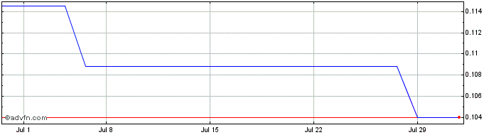 1 Month Stuhini Exploration (QB) Share Price Chart