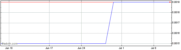 1 Month SatixFy Communications (PK)  Price Chart