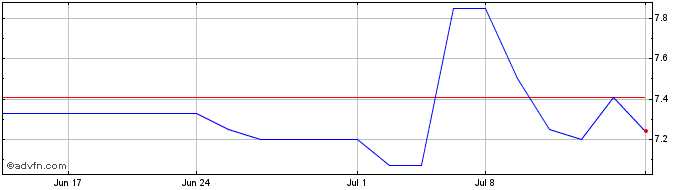 1 Month Suedzucker (PK)  Price Chart