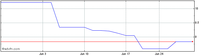 1 Month Sun Hung Kai Pptys (PK) Share Price Chart