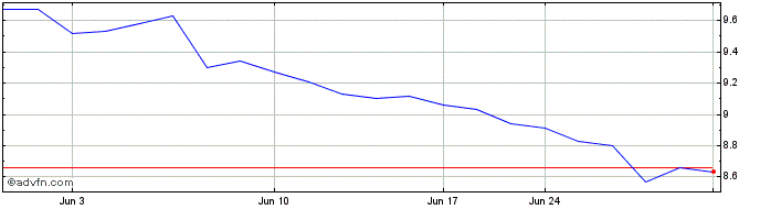 1 Month Sun Hung Kai Properties (PK)  Price Chart