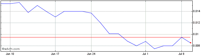 1 Month Sunworks (PK) Share Price Chart