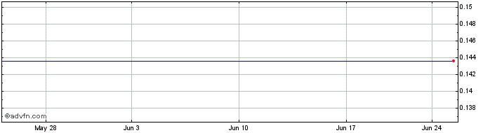 1 Month Superior Gold (QX) Share Price Chart