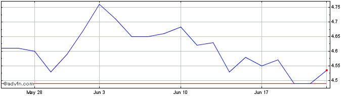 1 Month Sumitomo Mitsui (PK)  Price Chart